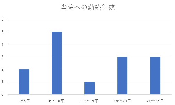 当院への勤続年数.png