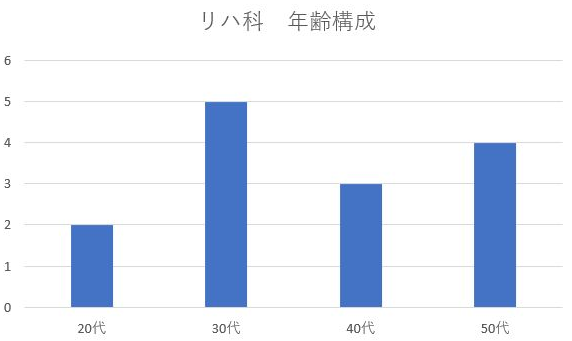 リハ科 年齢構成.png